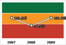  Evolution de l'activité