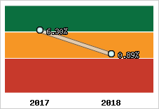 Rentabilité de l'exploitation