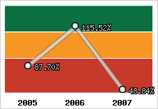  Evolution de l'activité