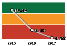  Evolution de l'activité