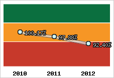  Evolution de l'activité
