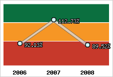  Evolution de l'activité