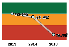  Evolution de l'activité