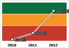  Evolution de l'activité