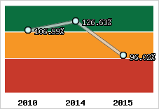  Evolution de l'activité