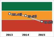  Evolution de l'activité