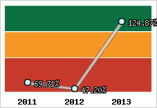  Evolution de l'activité