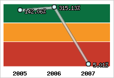  Evolution de l'activité