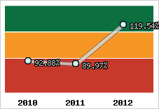  Evolution de l'activité