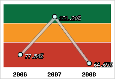  Evolution de l'activité