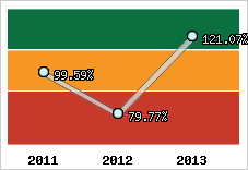  Evolution de l'activité
