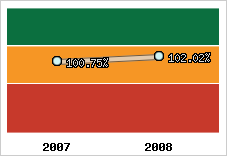  Evolution de l'activité