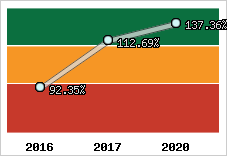  Evolution de l'activité