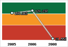  Evolution de l'activité