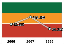  Evolution de l'activité