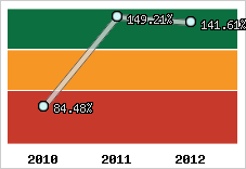  Evolution de l'activité