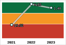 Capacité de remboursement