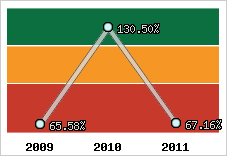  Evolution de l'activité