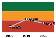  Evolution de l'activité
