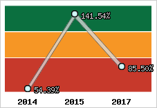  Evolution de l'activité