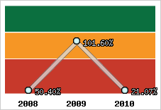  Evolution de l'activité