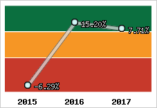 Rentabilité de l'exploitation