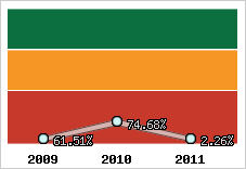  Evolution de l'activité