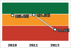  Evolution de l'activité