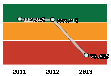  Evolution de l'activité