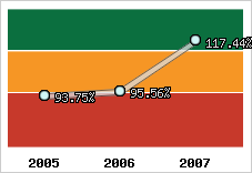  Evolution de l'activité