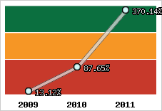  Evolution de l'activité