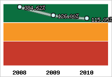  Evolution de l'activité