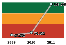  Evolution de l'activité