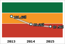  Evolution de l'activité