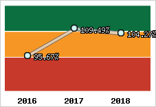  Evolution de l'activité