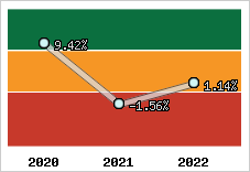 Capacité d'autofinancement