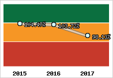  Evolution de l'activité