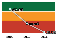  Evolution de l'activité