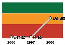  Evolution de l'activité