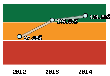  Evolution de l'activité