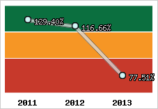  Evolution de l'activité
