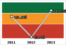  Evolution de l'activité