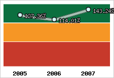  Evolution de l'activité