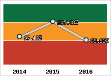  Evolution de l'activité