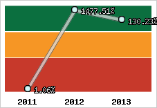  Evolution de l'activité