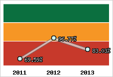  Evolution de l'activité