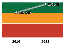  Evolution de l'activité