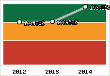  Evolution de l'activité