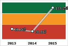  Evolution de l'activité