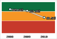  Evolution de l'activité